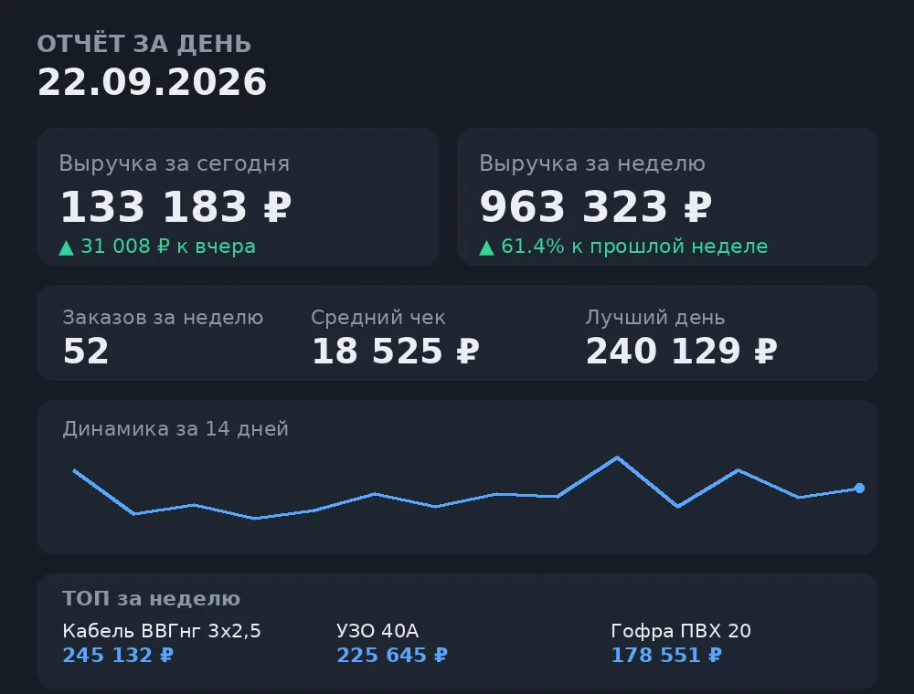 Отчёт в Telegram